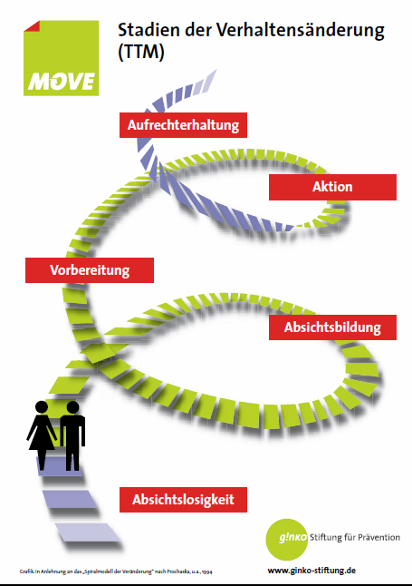 TTM-Spirale - Stadien der Veränderung